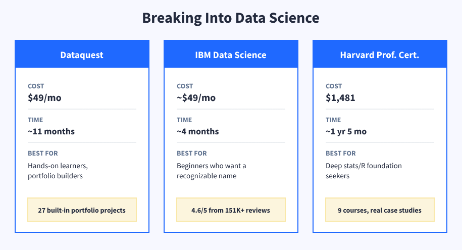 Illustration for certifications to break into data science
