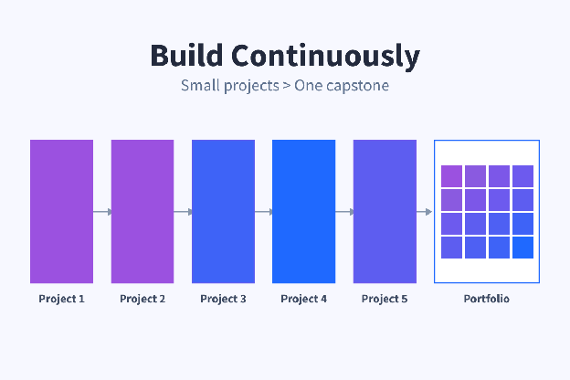 Five small projects building on each other into a finished portfolio, with the caption "small projects beat one capstone"