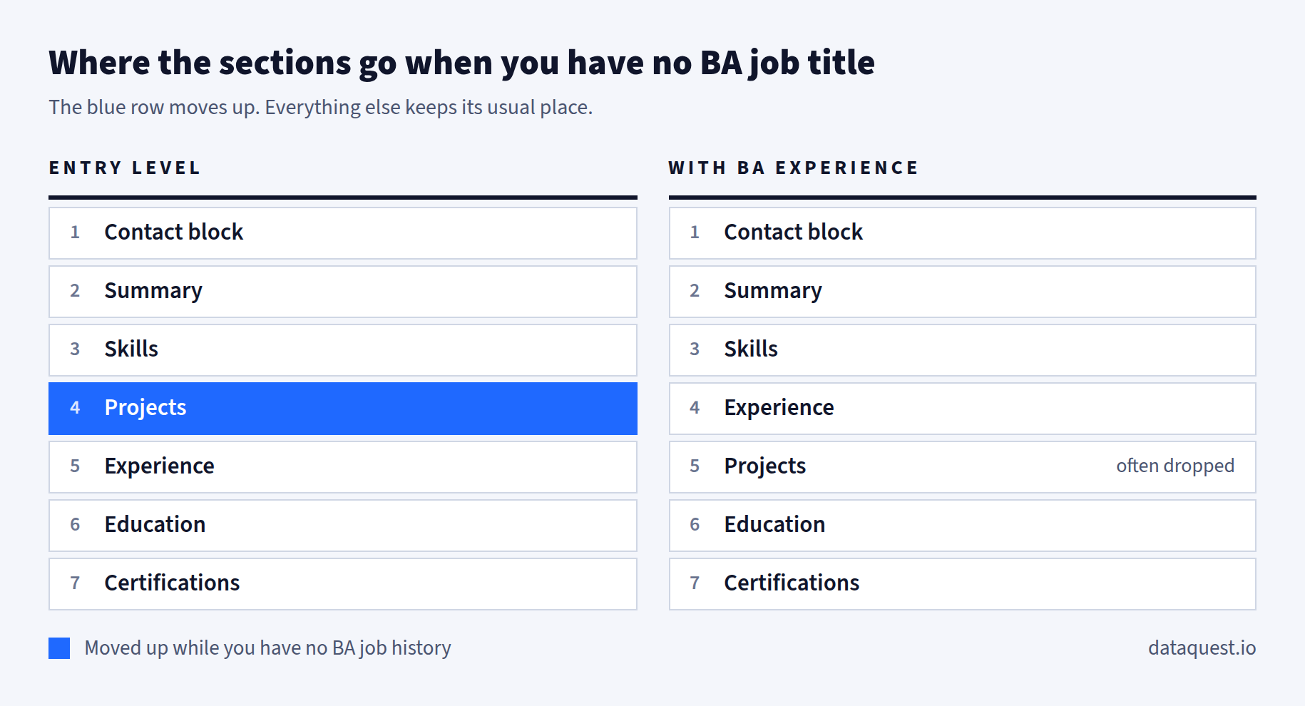 Where each section goes on a business analyst resume, entry-level versus experienced