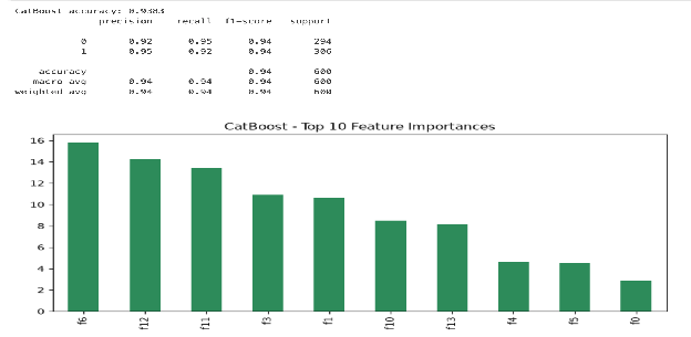CatBoost top 10 feature importances chart