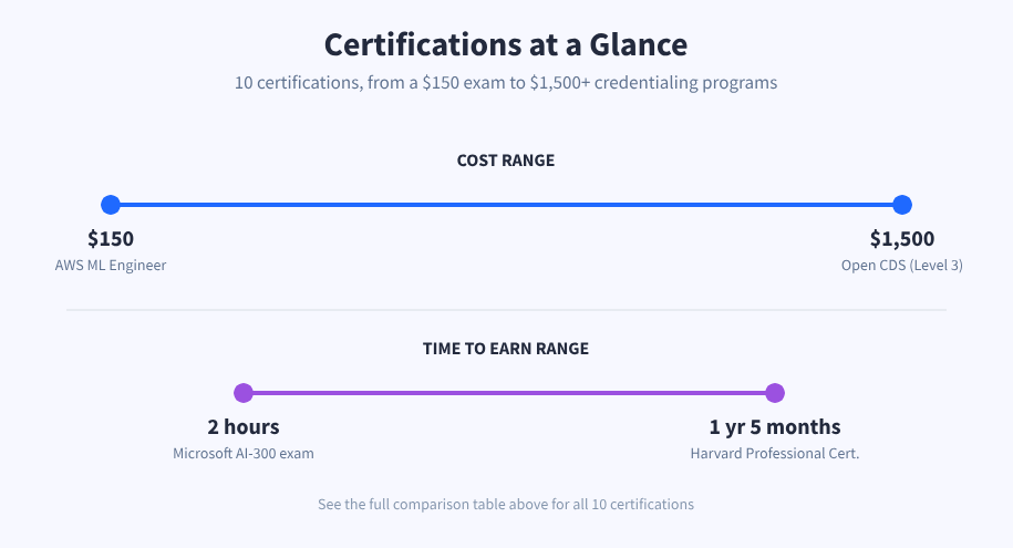 Overview table of all 10 data science certifications