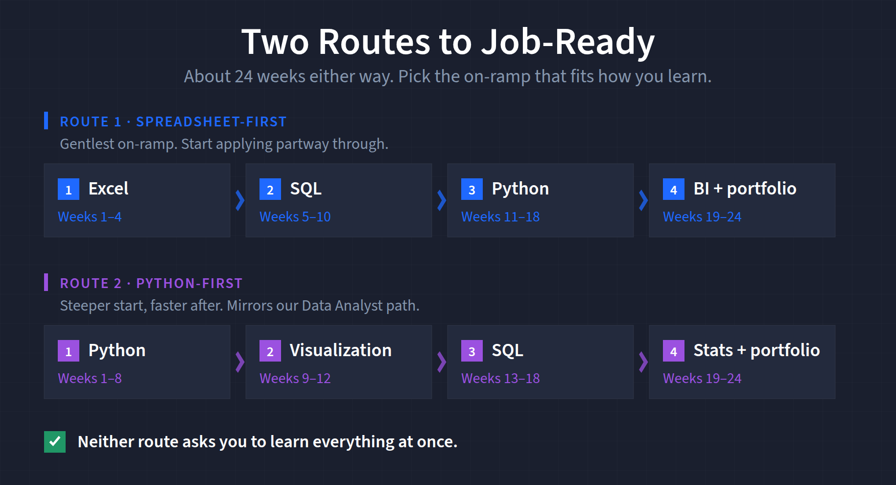 Two learning routes to becoming a job-ready data analyst: a spreadsheet-first route running Excel, SQL, Python, then BI and portfolio, and a Python-first route running Python, visualization, SQL, then statistics and portfolio, both about 24 weeks