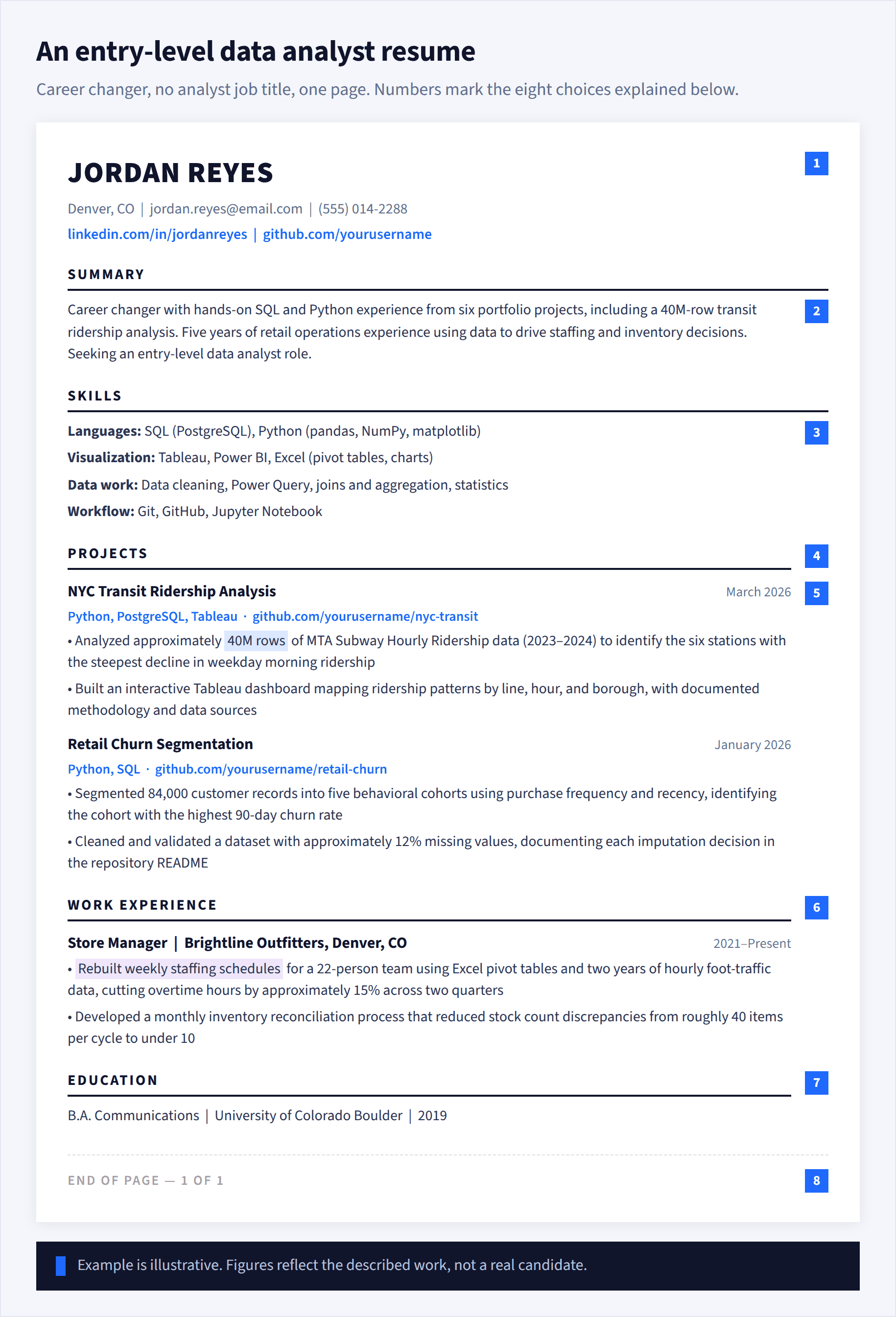 An entry-level data analyst resume for a career changer, with eight numbered markers on the choices explained below