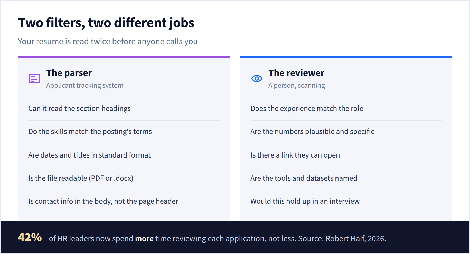 Two filters, two different jobs: what the ATS checks and what a human reviewer checks