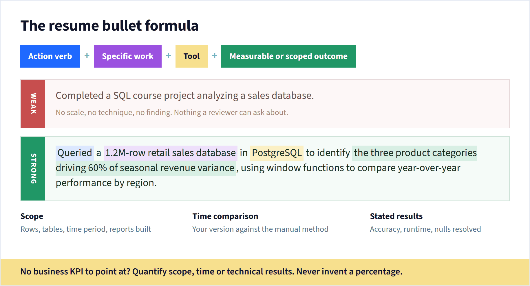 The resume bullet formula, with a weak bullet and a strong bullet compared