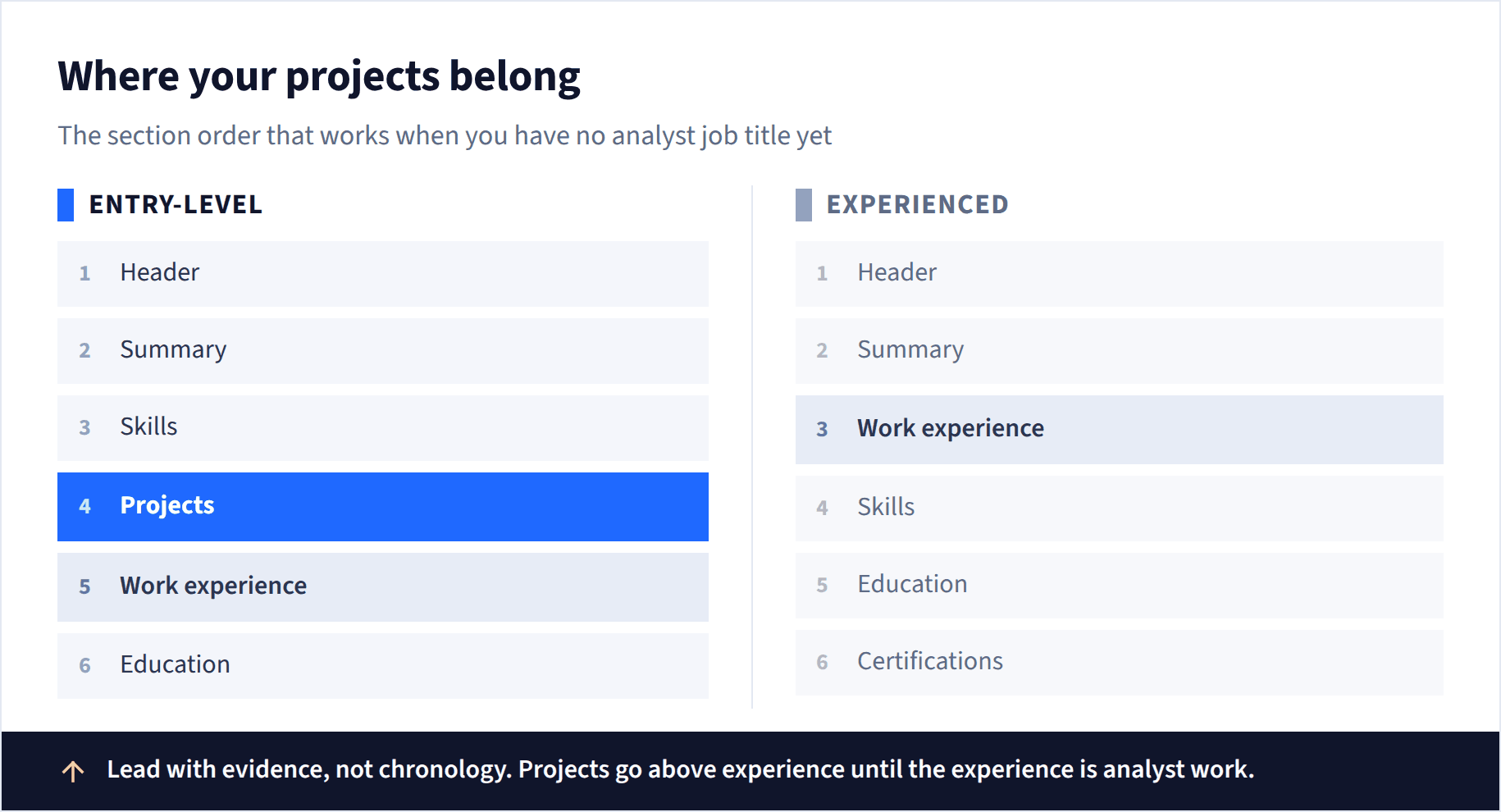 Resume section order for entry-level candidates compared with experienced candidates, with projects moved above work experience