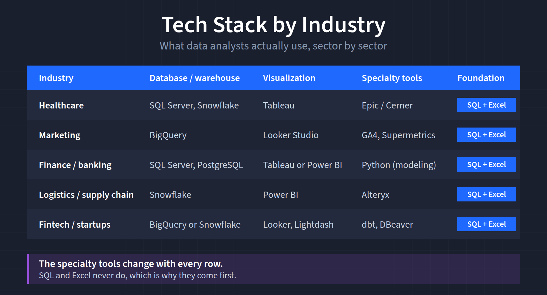 Table of data analyst tech stacks by industry showing database, visualization, and specialty tools for healthcare, marketing, finance, logistics, and fintech, with SQL and Excel as the shared foundation