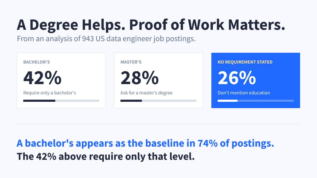 Degree requirements across 943 data engineer postings: 42% bachelor's, 28% master's, 26% no requirement stated