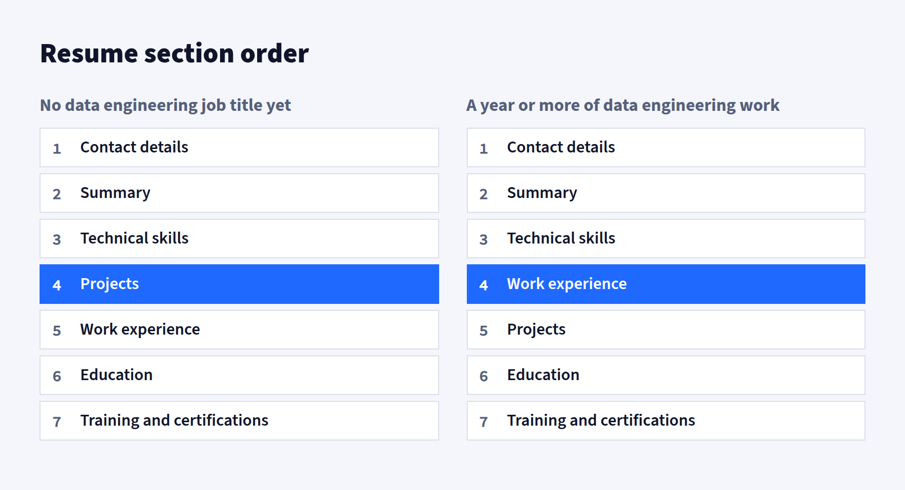 Diagram comparing resume section order for entry-level and experienced data engineers