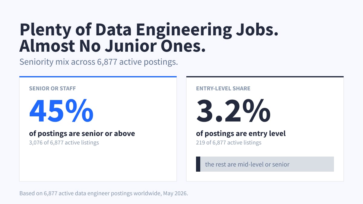 Seniority mix across 6,877 data engineer postings: 45% senior or staff, 3.2% entry level