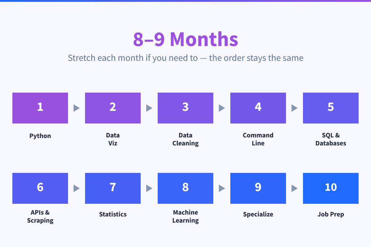 The ten stages of the study plan in order, from Python through data visualization, cleaning, command line, SQL, APIs, statistics, and machine learning to specialization and job prep
