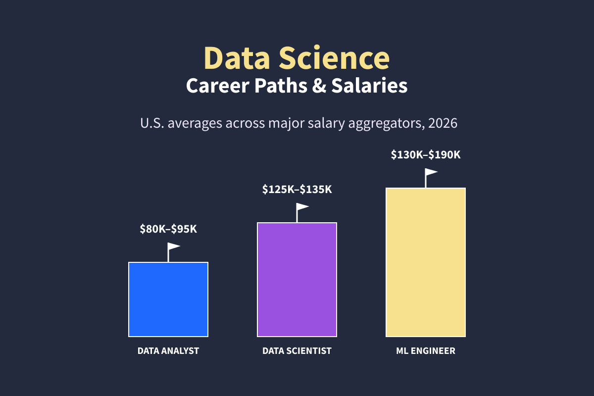 Bar chart of U.S. average salaries by role, with data analysts lowest, data scientists in the middle, and machine learning engineers highest