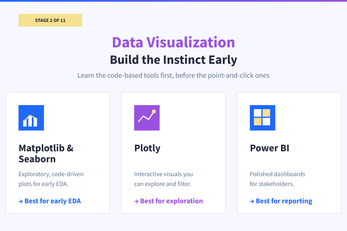 Stage 2 of 11, data visualization, comparing Matplotlib and Seaborn for early EDA, Plotly for interactive exploration, and Power BI for stakeholder reporting