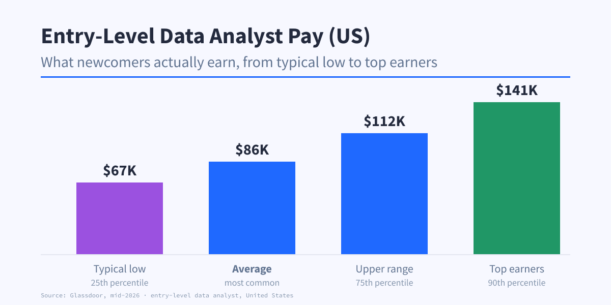 Entry-level data analyst pay in the US, from typical low to top earners