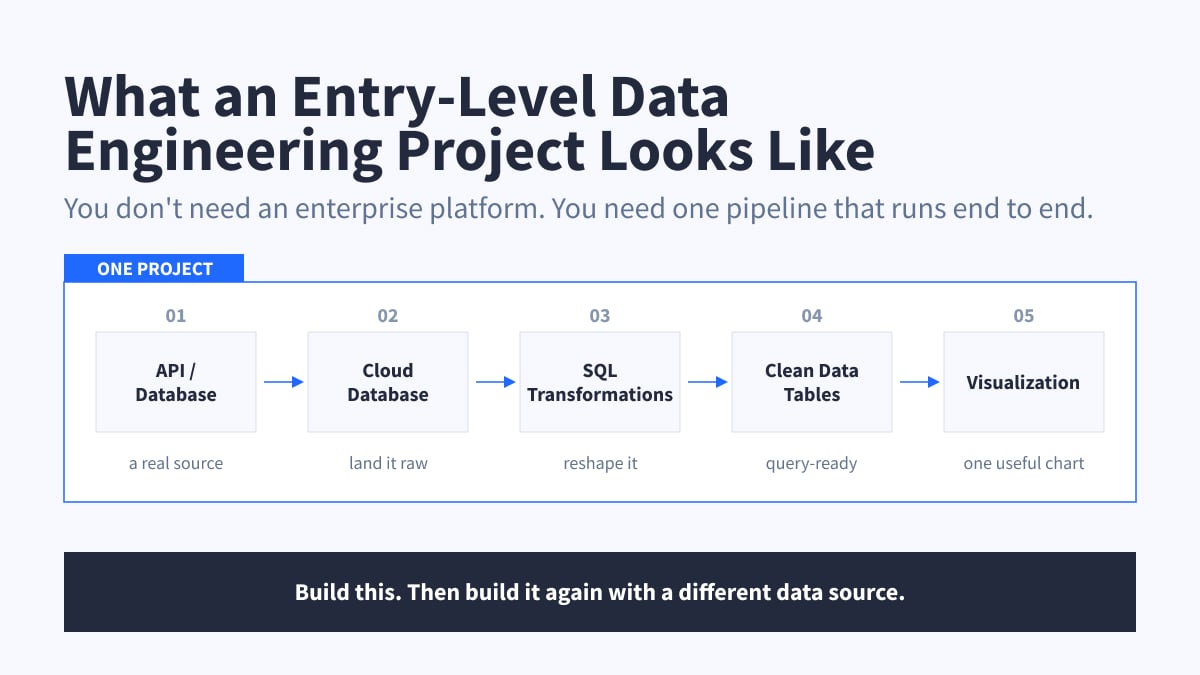 An entry-level data engineering project: API or database, cloud database, SQL transformations, clean tables, visualization