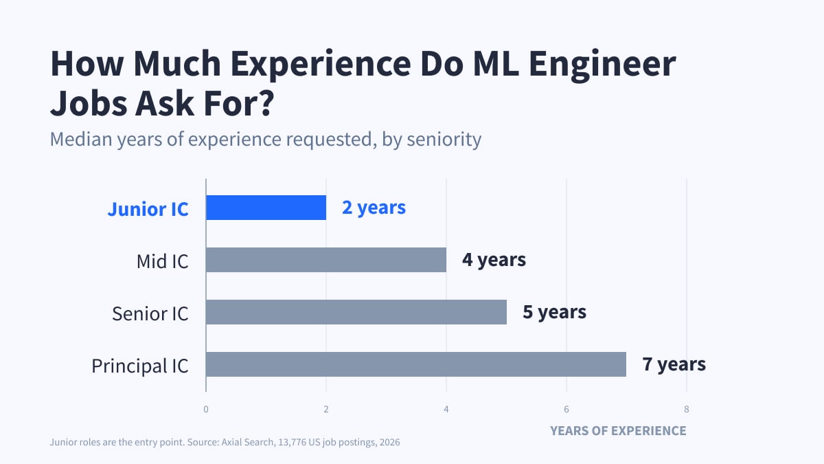 Bar chart of median years of experience requested by seniority level: Junior IC 2 years, Mid IC 4 years, Senior IC 5 years, Principal IC 7 years, with Junior IC highlighted as the entry point