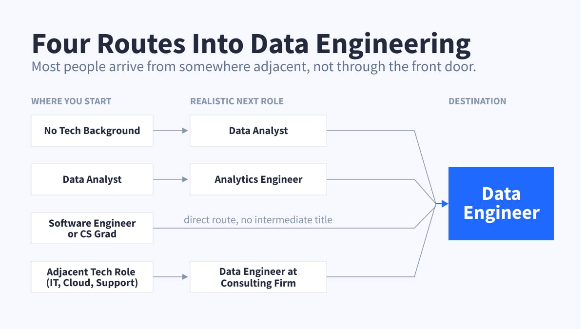Four routes into data engineering, from four starting points through an intermediate role