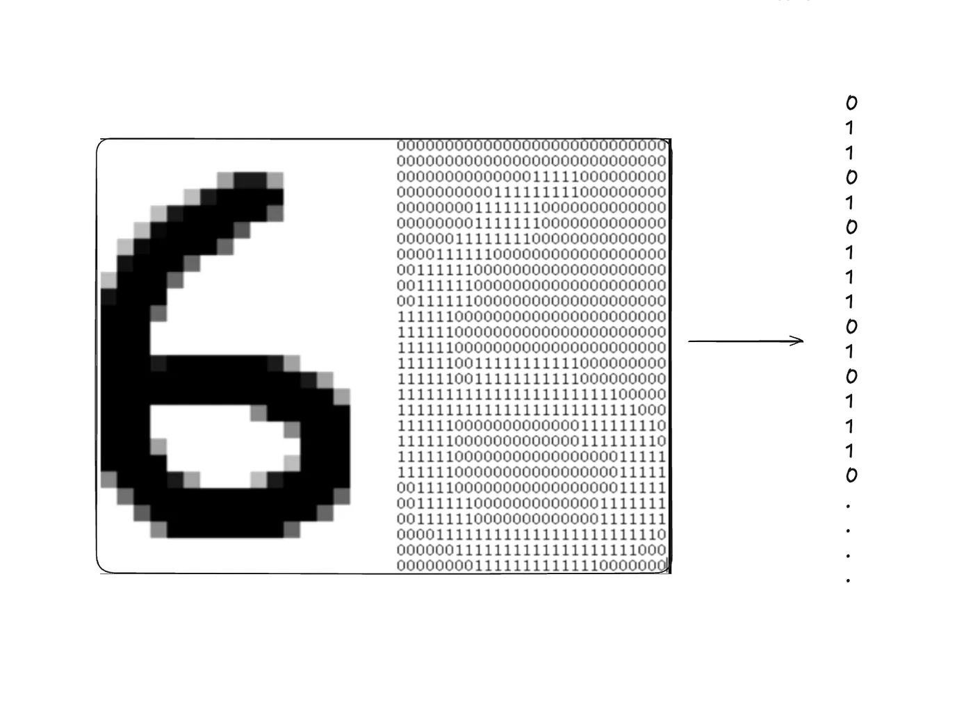 A handwritten digit six shown beside the grid of pixel values a neural network receives as input