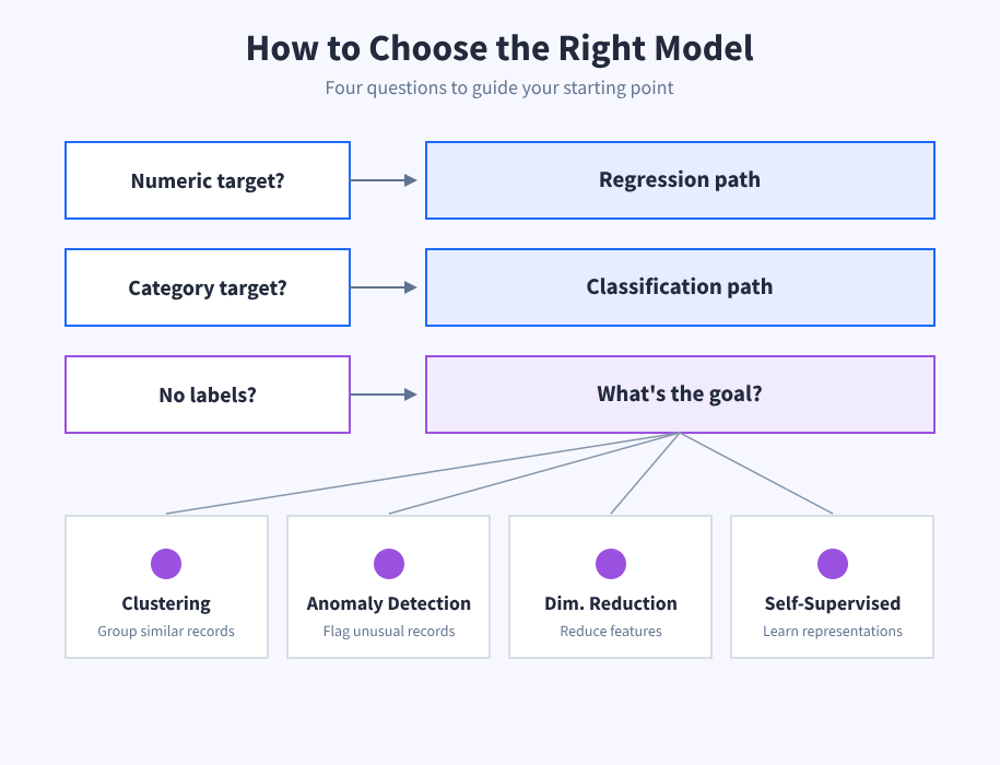 Diagram of four questions to guide model choice: numeric or category target, whether labels exist, and what unsupervised goal you have