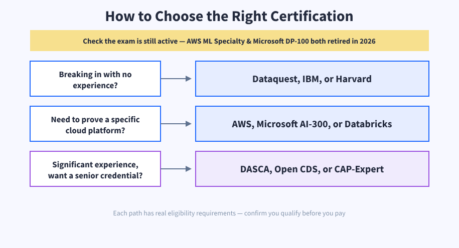 How to choose the right data science certification