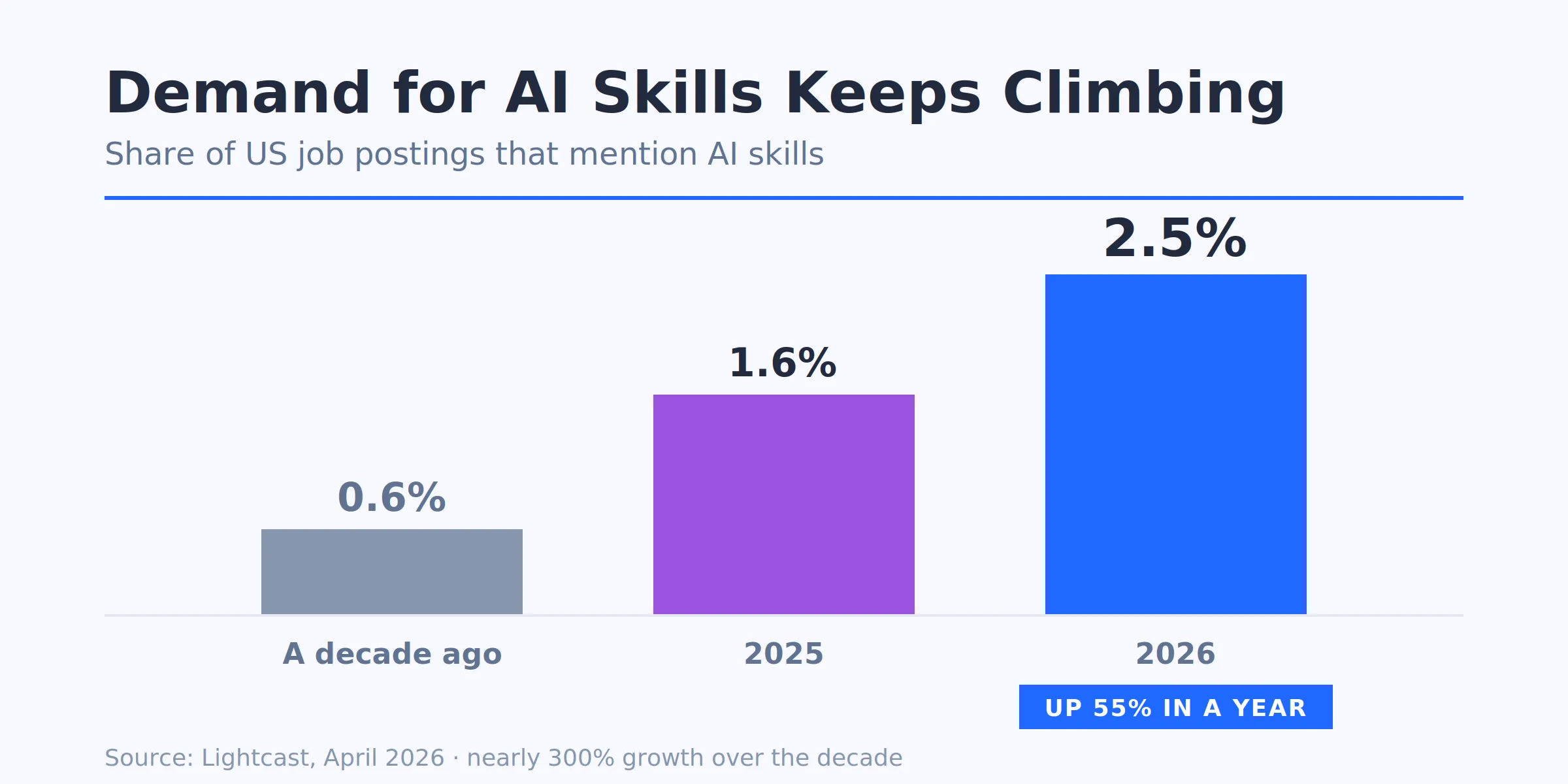 Bar chart showing the share of US job postings mentioning AI skills rising from 0.6% a decade ago to 1.6% in 2025 and 2.5% in 2026, up 55% in a year. Source: Lightcast, April 2026