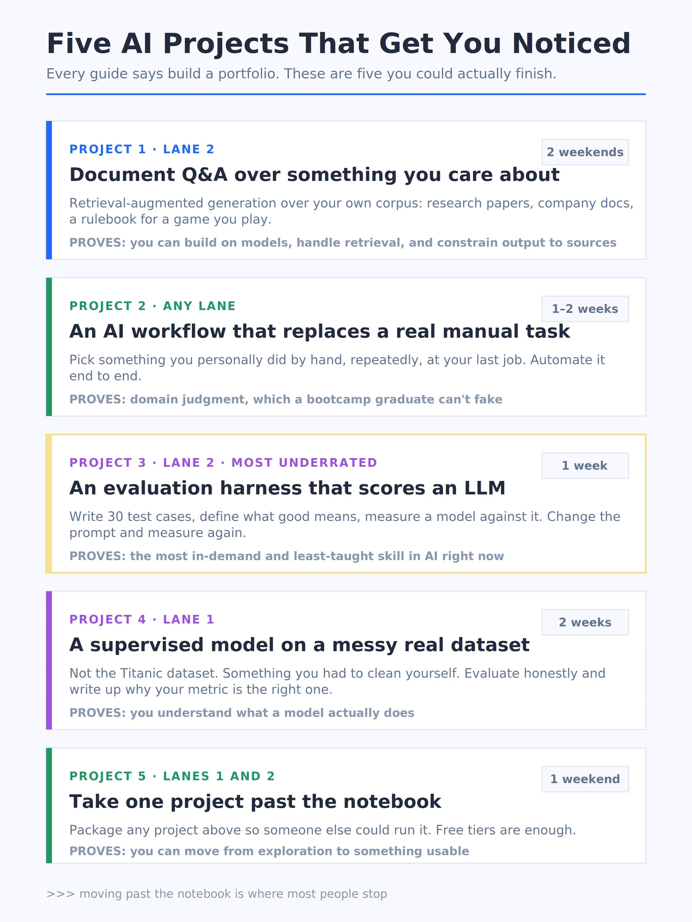 Five AI portfolio project cards: document Q and A tool, AI workflow automation, evaluation harness, supervised model on messy data, and taking a project past the notebook