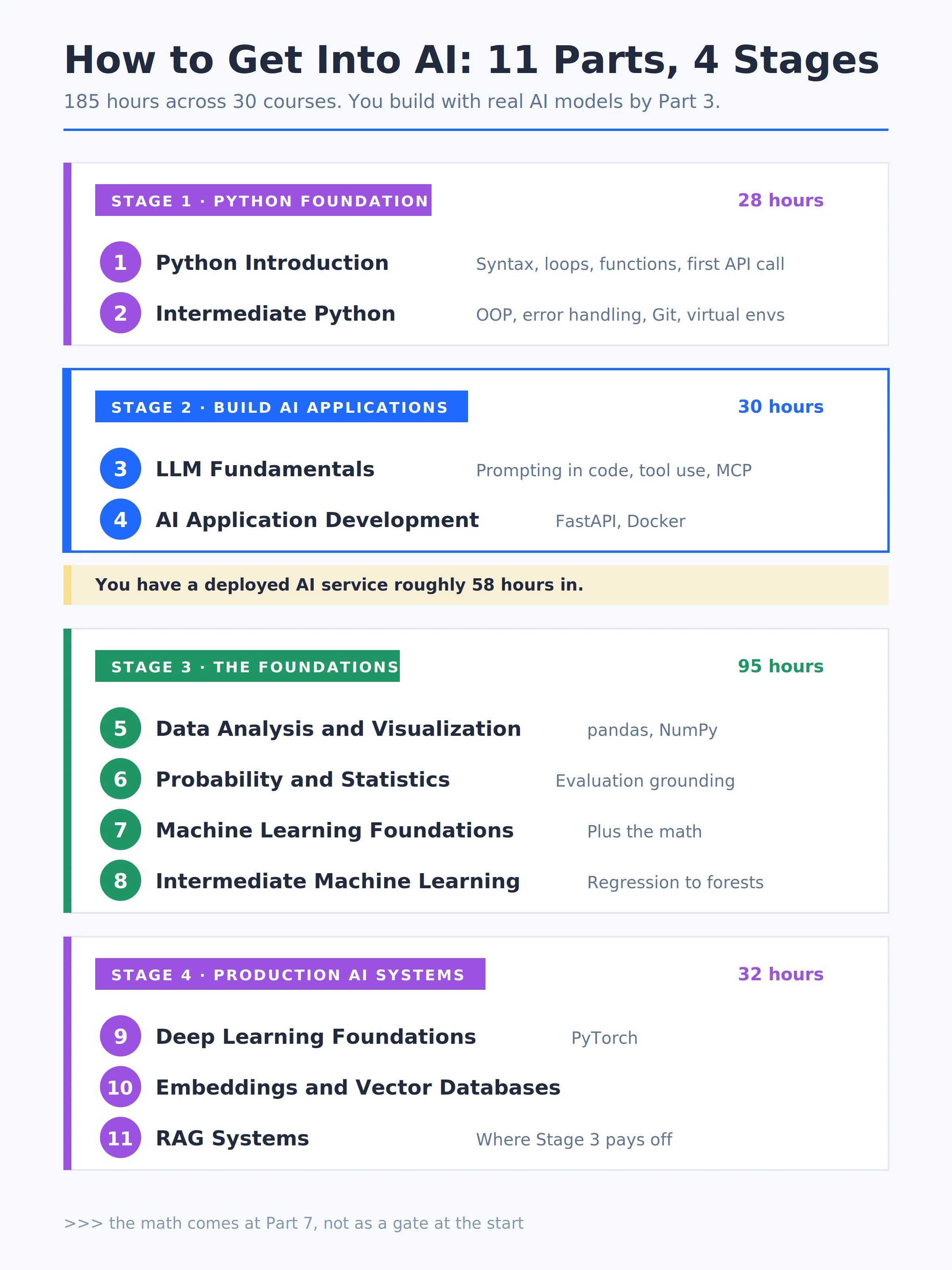 Roadmap infographic showing all 11 parts of the AI Engineer in Python path grouped into four stages, with hours for each stage