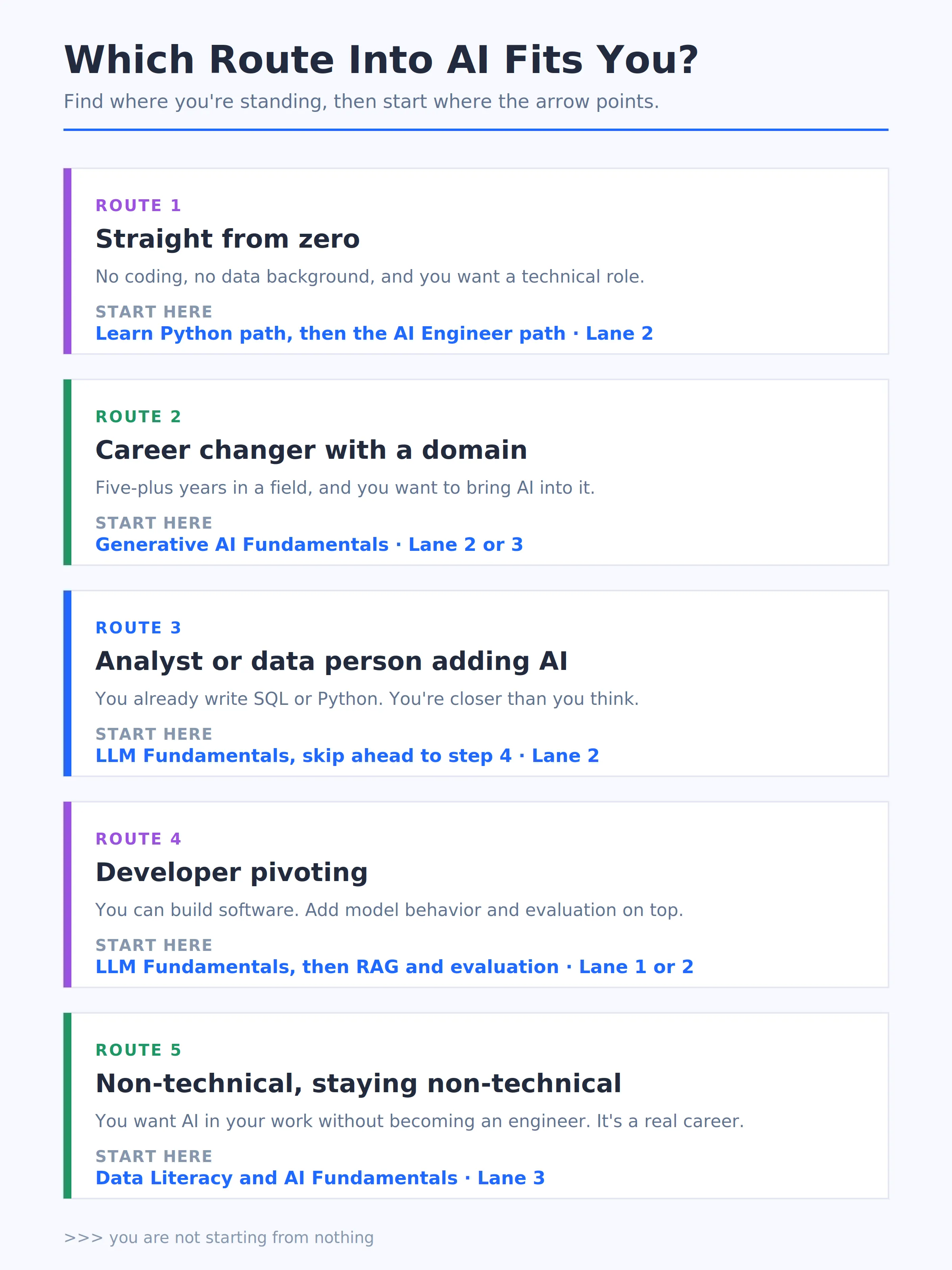 Decision tree showing five routes into AI based on technical background, whether you want to code, and depth in your current field