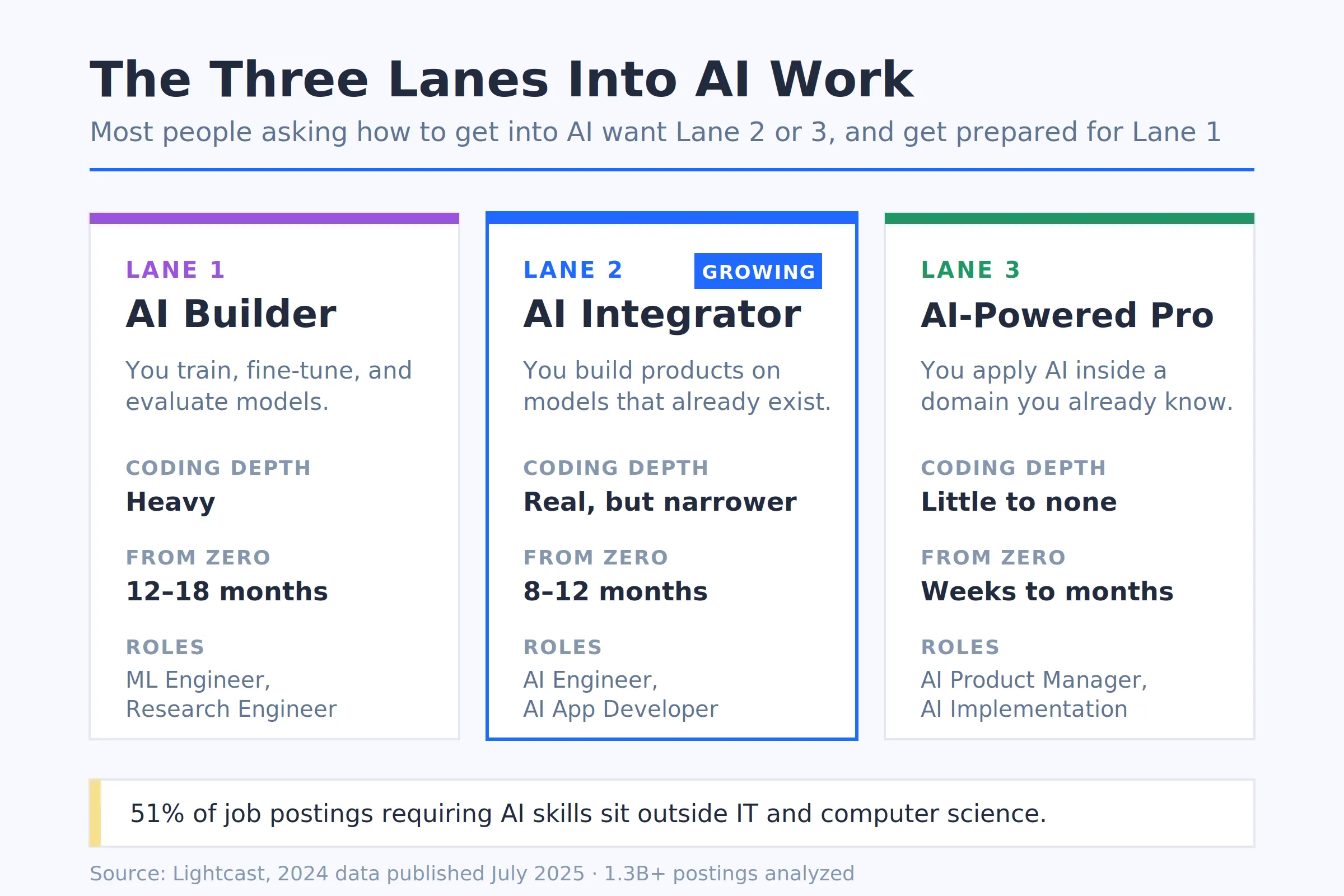 Comparison of the three lanes into AI work: AI Builder, AI Integrator, and AI-Powered Professional, with coding depth, timeline, and example roles for each