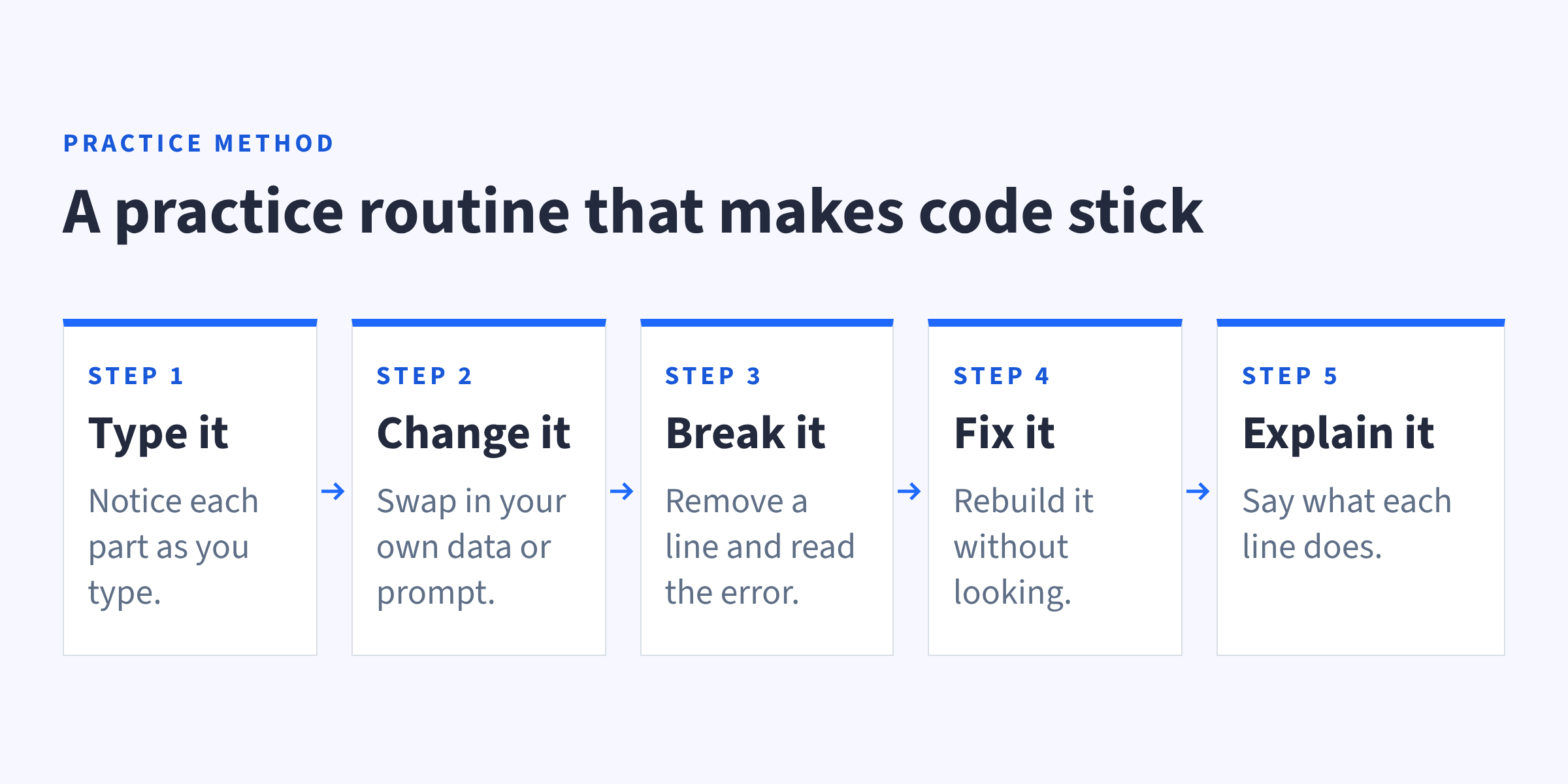 A five-step practice routine for learning AI programming