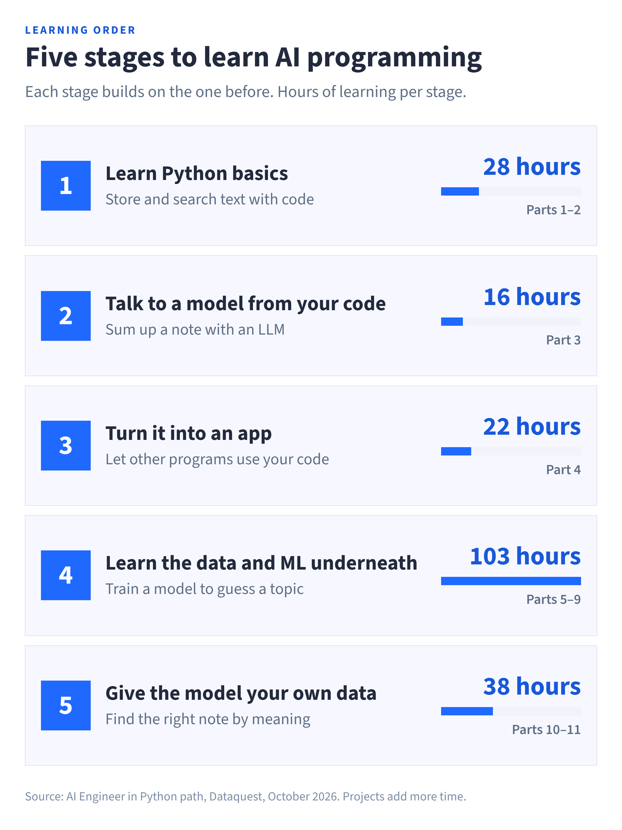 Five stages of learning AI programming, with hours of learning for each