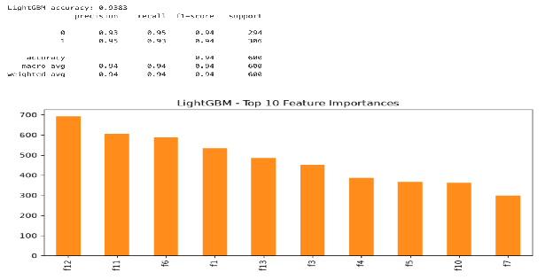 LightGBM top 10 feature importances chart