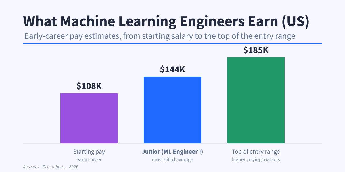 Machine learning engineer pay in the US: $108K starting, $128K past entry level, $164K median total pay