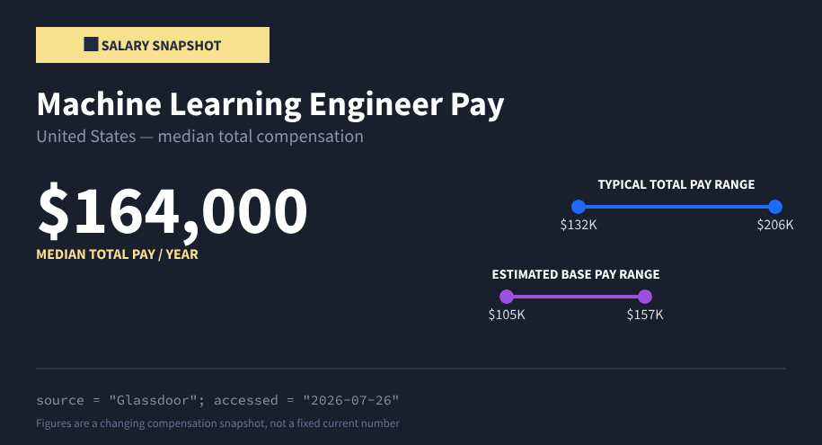 Salary snapshot showing U.S. machine learning engineer median total pay of $164,000 per year, with a typical total-pay range of $132K to $206K and estimated base pay of $105K to $157K, sourced from Glassdoor and accessed July 26, 2026