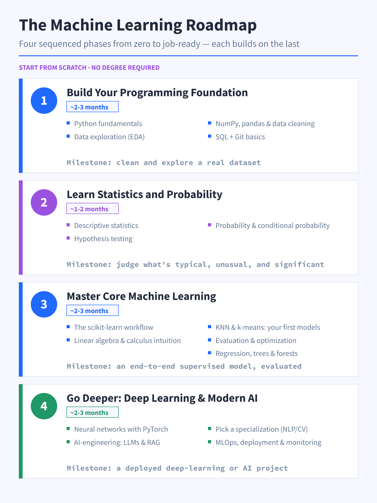 The four-phase machine learning roadmap: programming foundation, statistics and probability, core machine learning, then deep learning and modern AI