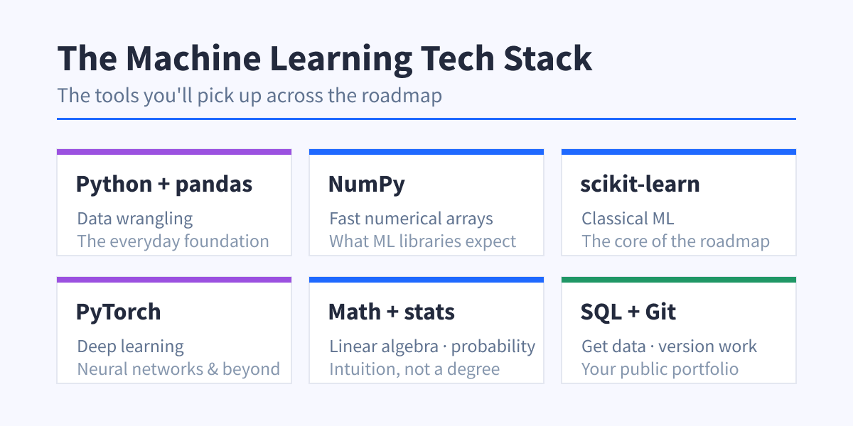 Machine learning tech stack: Python, pandas, NumPy, scikit-learn, PyTorch, math and statistics, SQL and Git