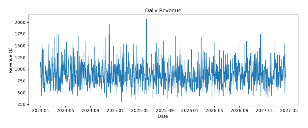Matplotlib line chart showing daily revenue over time
