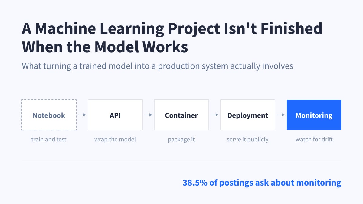 Five-stage pipeline showing a machine learning project moving from notebook to API to container to deployment to monitoring, with monitoring highlighted and labeled as appearing in 38.5% of postings