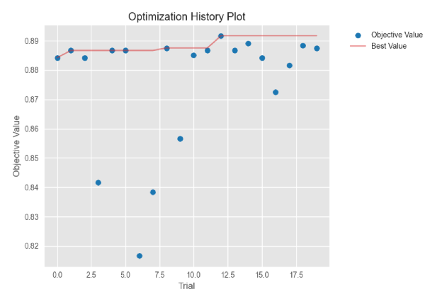 Optuna optimization history plot showing objective value across trials