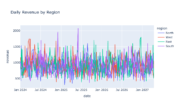 Interactive Plotly line chart showing daily revenue by region