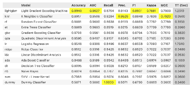PyCaret compare_models leaderboard ranking algorithms by accuracy and other metrics