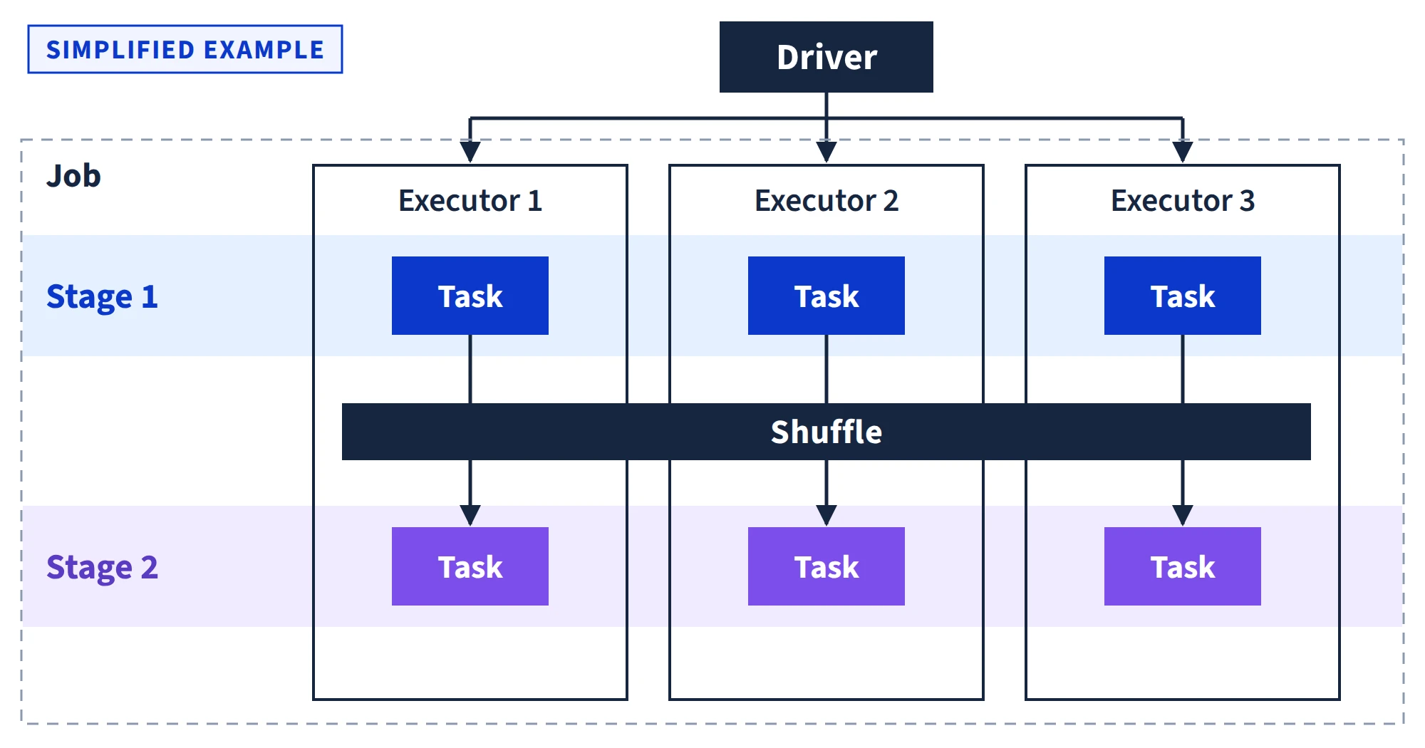 A simplified example. The driver sends tasks to 3 executors, and one job splits into 2 stages at a shuffle, where rows with the same key move to one executor.