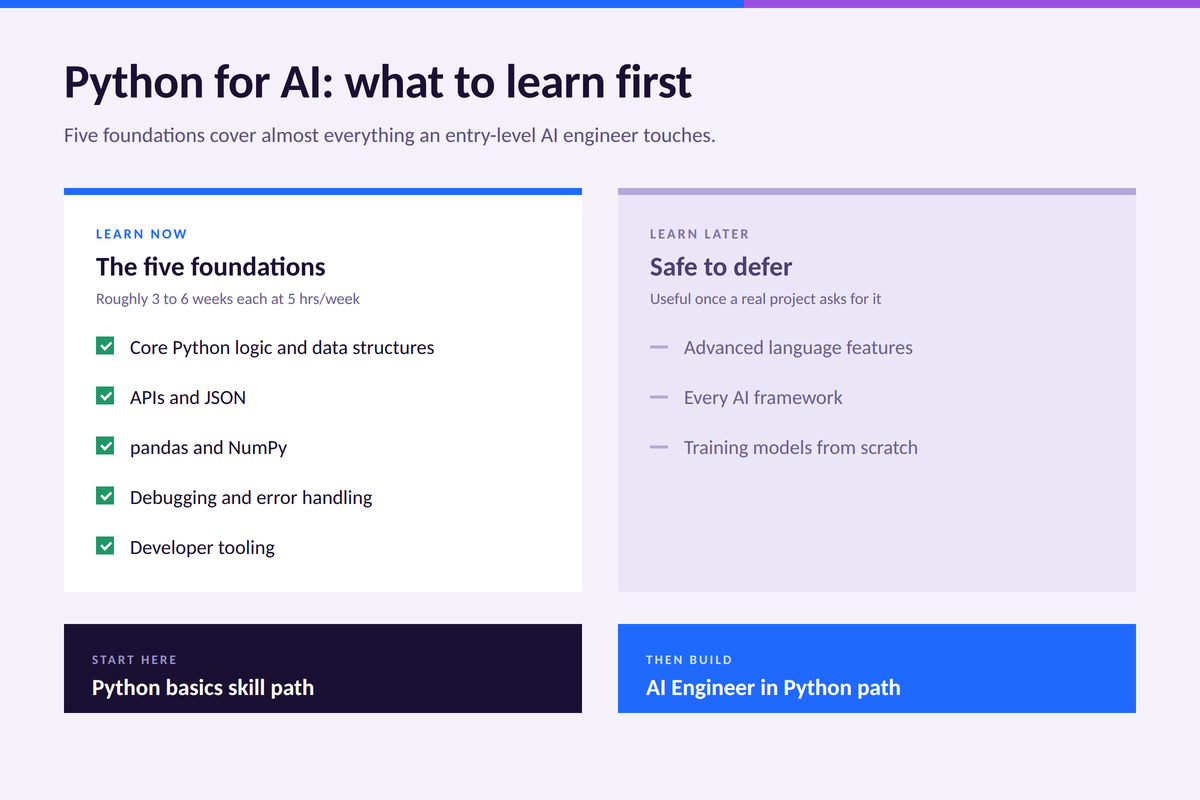 Split card listing the five Python foundations to learn now against the three areas that can wait, with links to the Dataquest starting paths