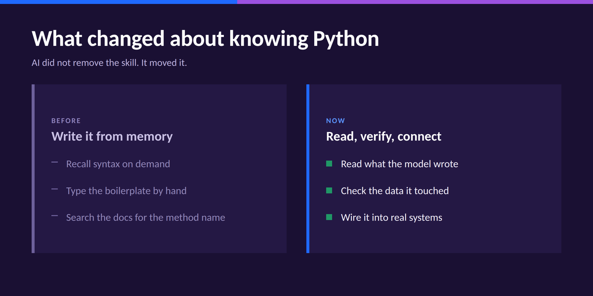 Two-column comparison of what knowing Python used to mean and what it means now: recalling syntax from memory versus reading, verifying and connecting generated code