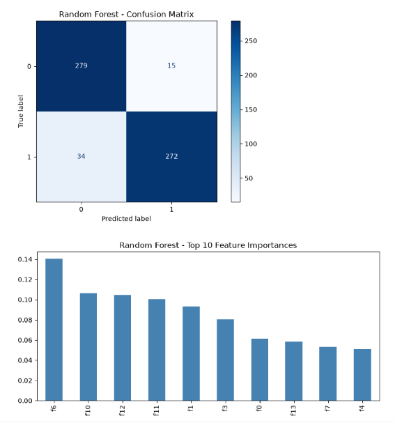 Random forest confusion matrix and top 10 feature importances produced with scikit-learn