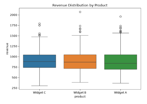 Seaborn box plot showing revenue distribution by product