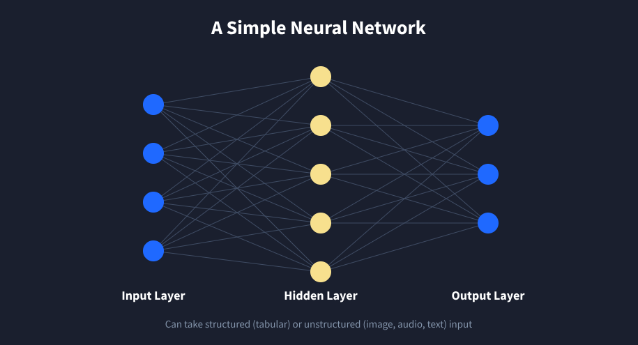 Diagram of a simple neural network with an input layer, a hidden layer, and an output layer, noting it can take structured or unstructured input
