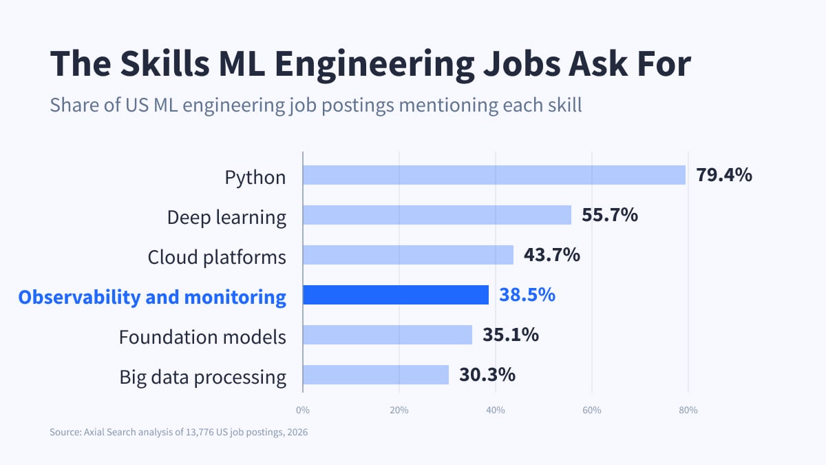 Horizontal bar chart of skill mention rates in US ML engineering job postings: Python 79.4%, deep learning 55.7%, cloud platforms 43.7%, observability and monitoring 38.5% highlighted, foundation models 35.1%, big data processing 30.3%