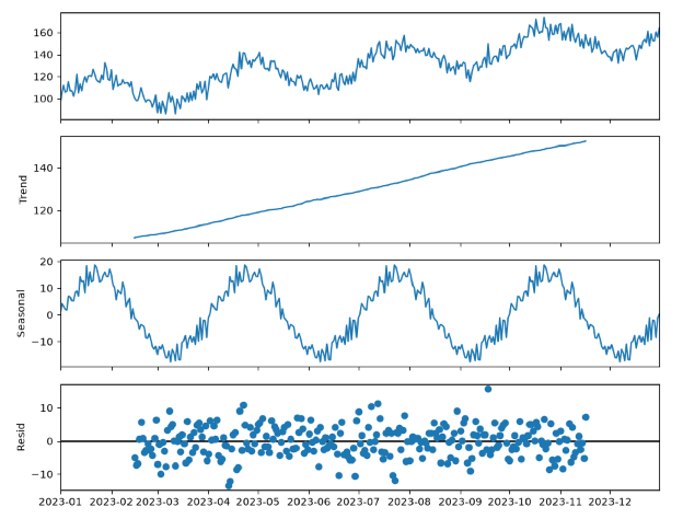 Statsmodels seasonal decomposition plot showing trend, seasonal, and residual components
