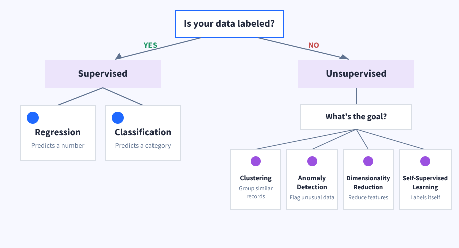 Decision diagram showing supervised learning splitting into regression and classification, and unsupervised learning splitting into clustering, anomaly detection, dimensionality reduction, and self-supervised learning